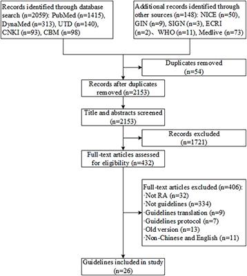 Consistency of recommendations for pharmacotherapy of rheumatoid arthritis